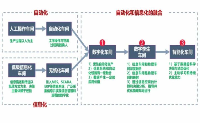 数字化工厂_贵州数字化生产线_贵州六轴机器人_贵州数字化车间_贵州智能化车间